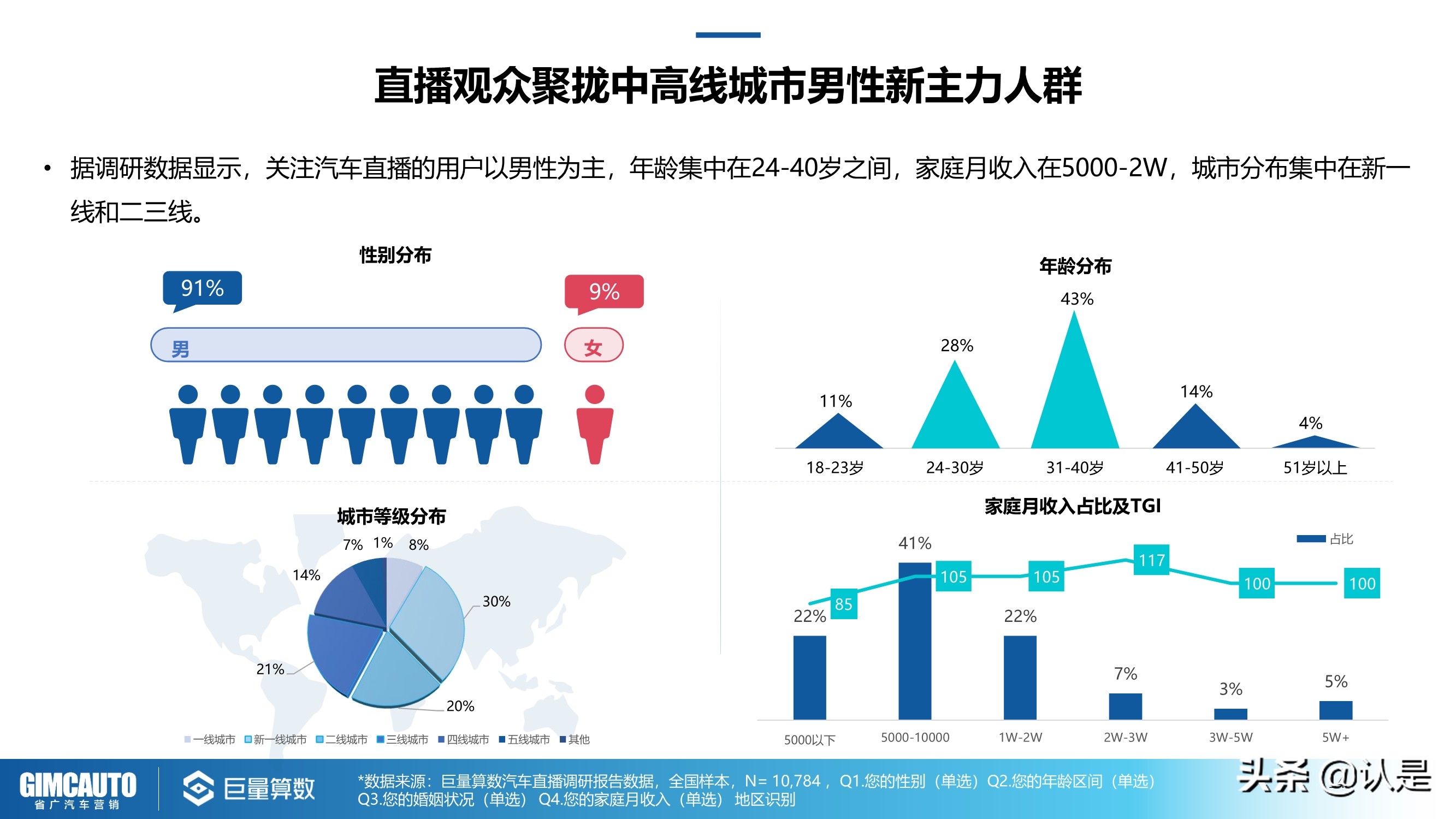 2021年汽车直播行业研究：数字时代下的秦直道