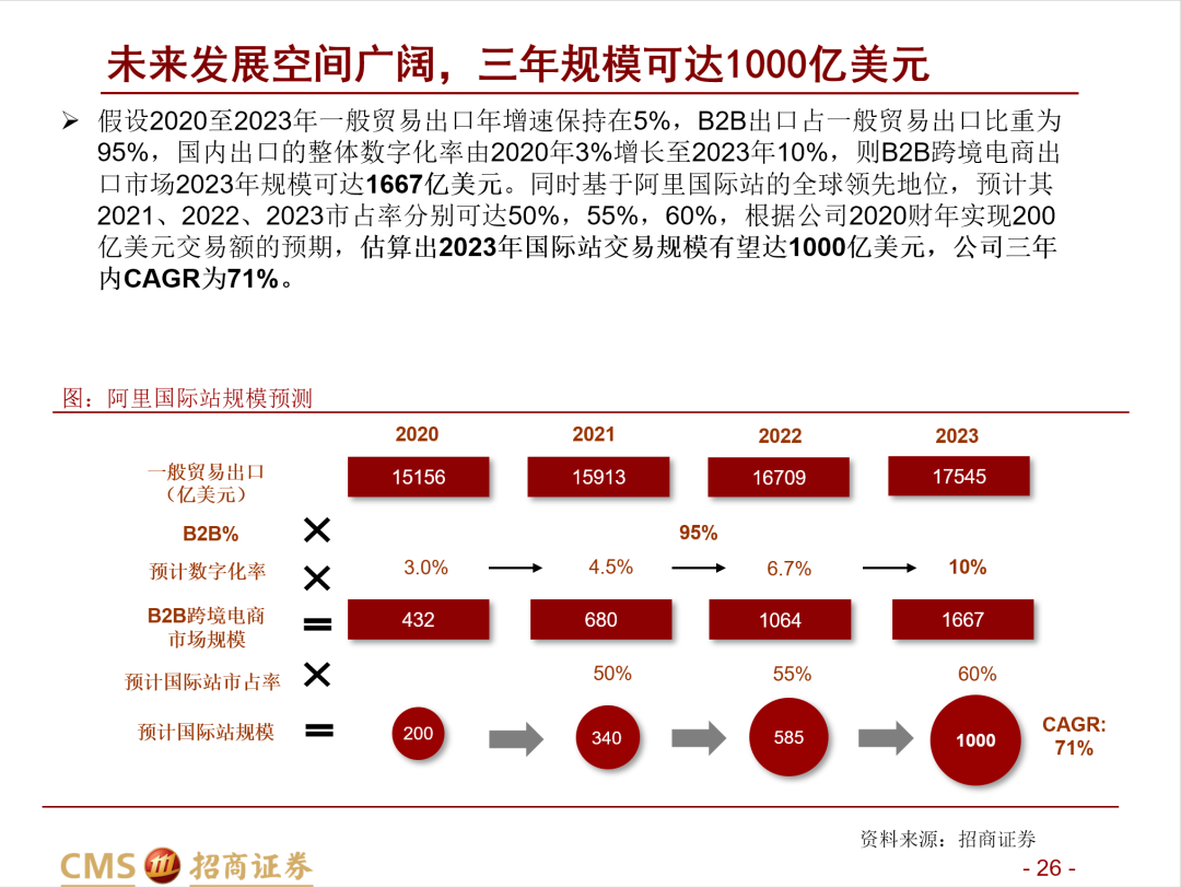 深度报告：阿里国际的跨境B2B生意