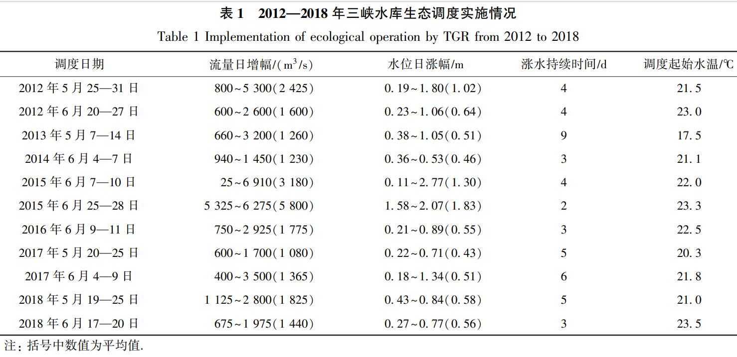 43亿枚！三峡水库为家鱼“让路”，产卵量创新高，长江有救了？