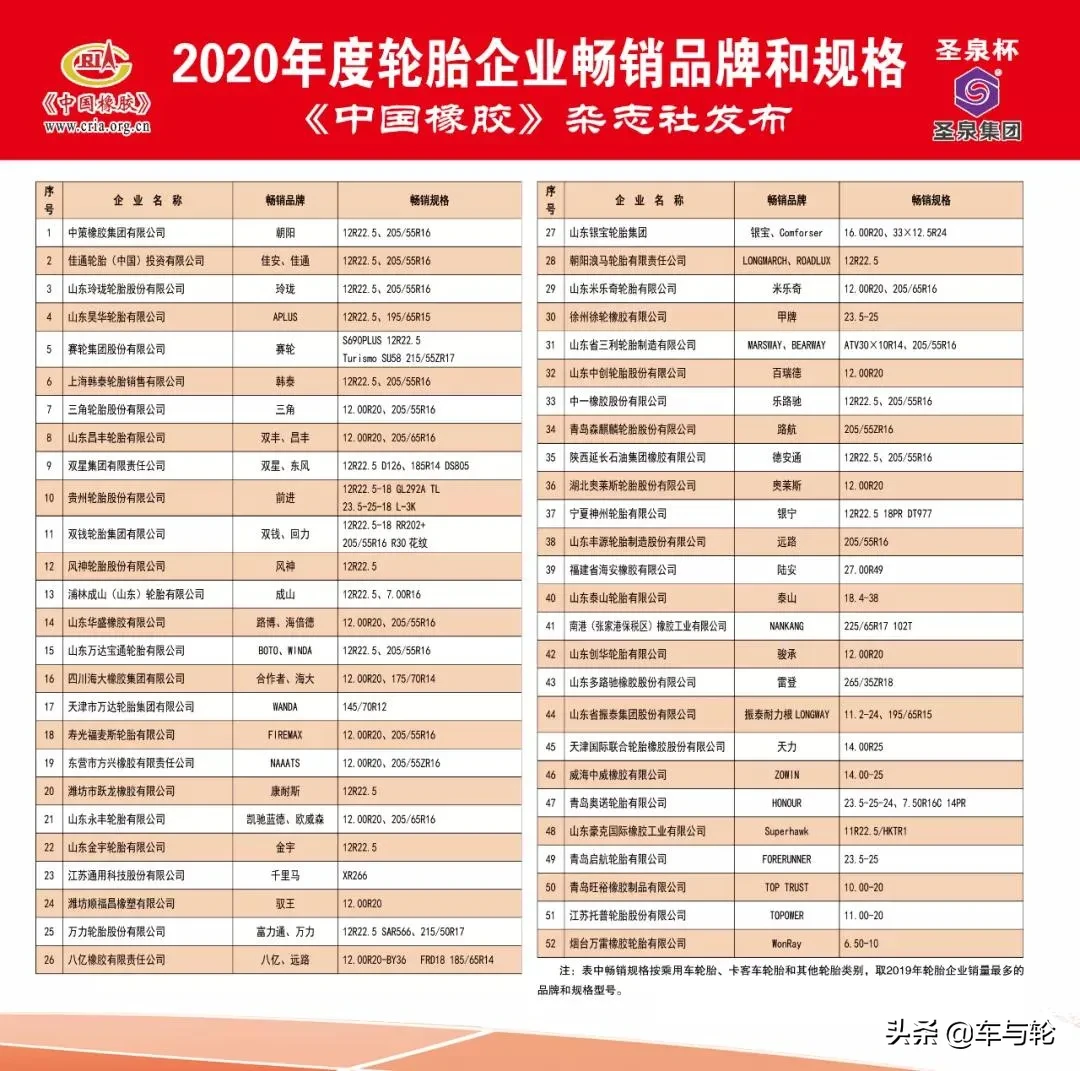 中国轮胎企业排行榜（2020年度）