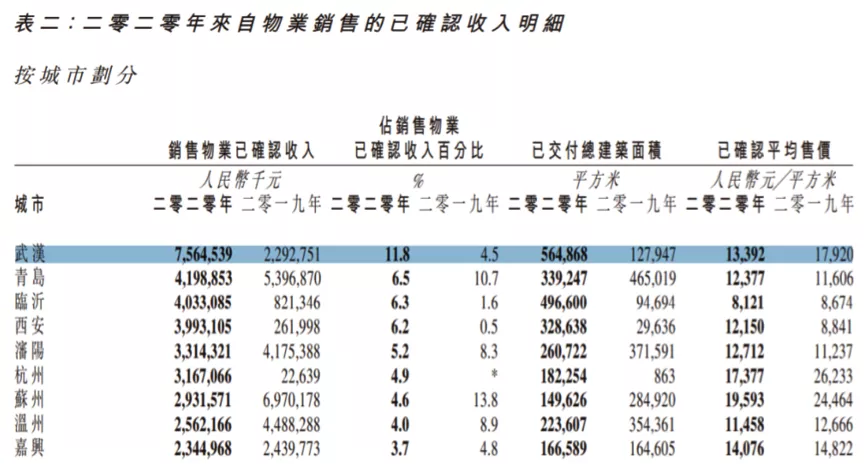 ESG报告成果显著，却难掩旭辉控股的资本困境