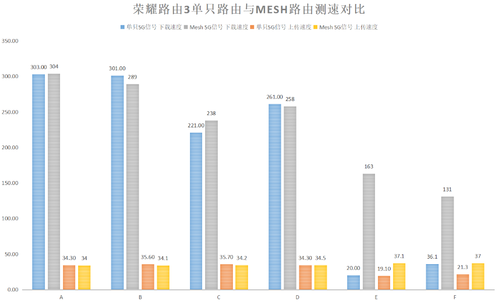 谁都买得起的WiFi 6+Mesh套餐，荣耀路由3评测：两只到手400元