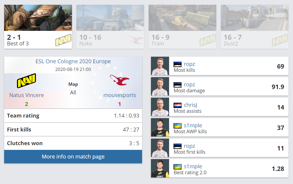 ESL科隆：s1mple爆发，NaVi 2-1 击败Mouz