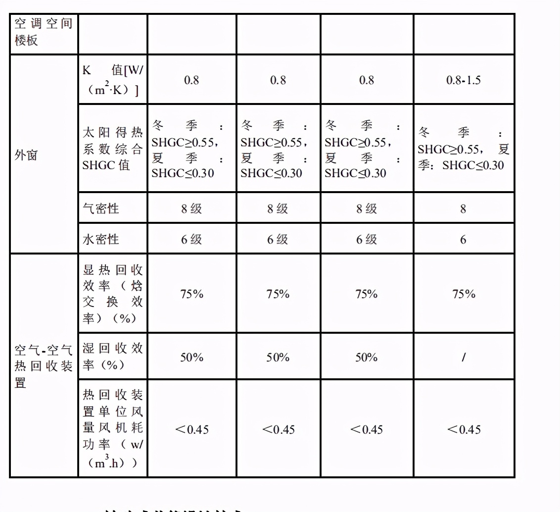 近零能耗建筑规模化推广政策、市场与产业研究