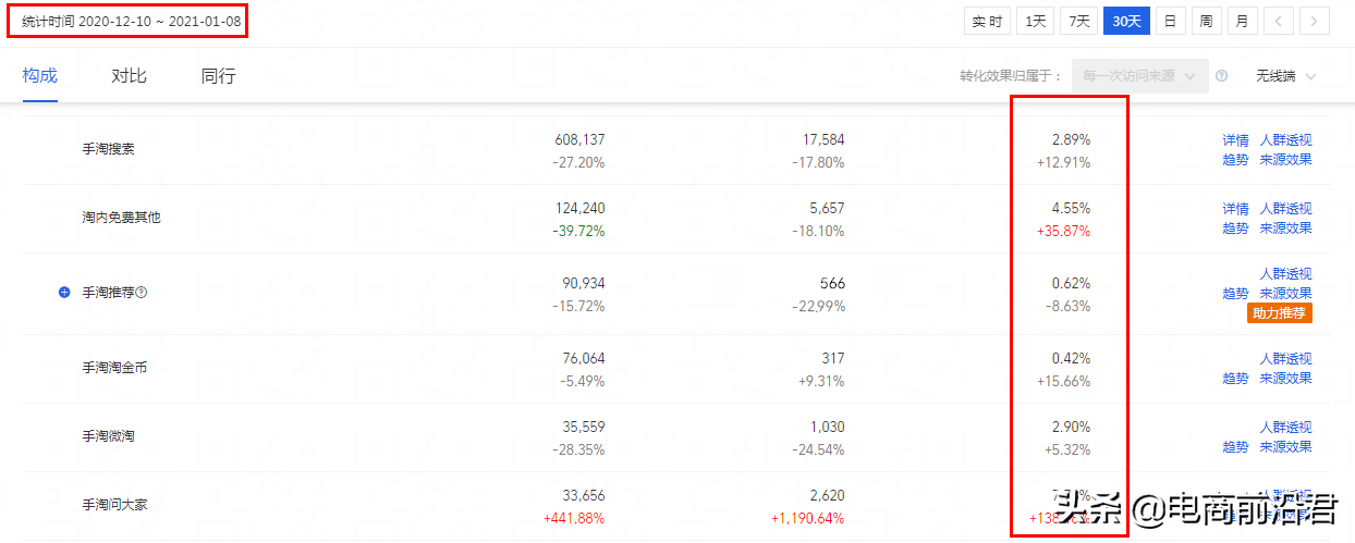 根据淘内点击反馈，制定人气模型动销玩法，店铺数据持续稳定上升