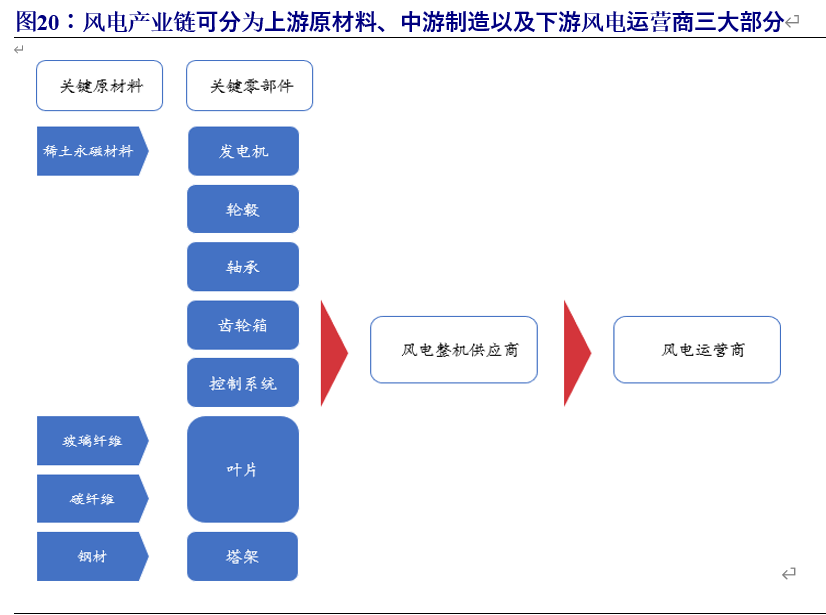 风电行业专题报告：迎来发展新阶段，产业链龙头御风而上