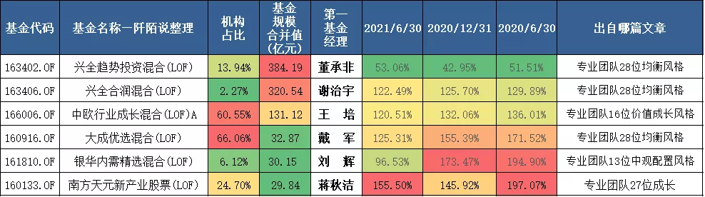 专业团队选出来的六只连续三期换手率低于200%的LOF基金