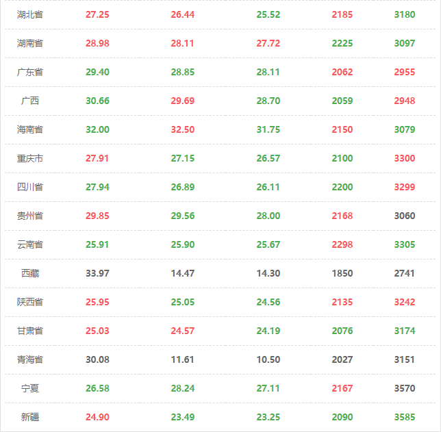 2020.05.19全国猪价上涨，内含玉米，豆粕价格