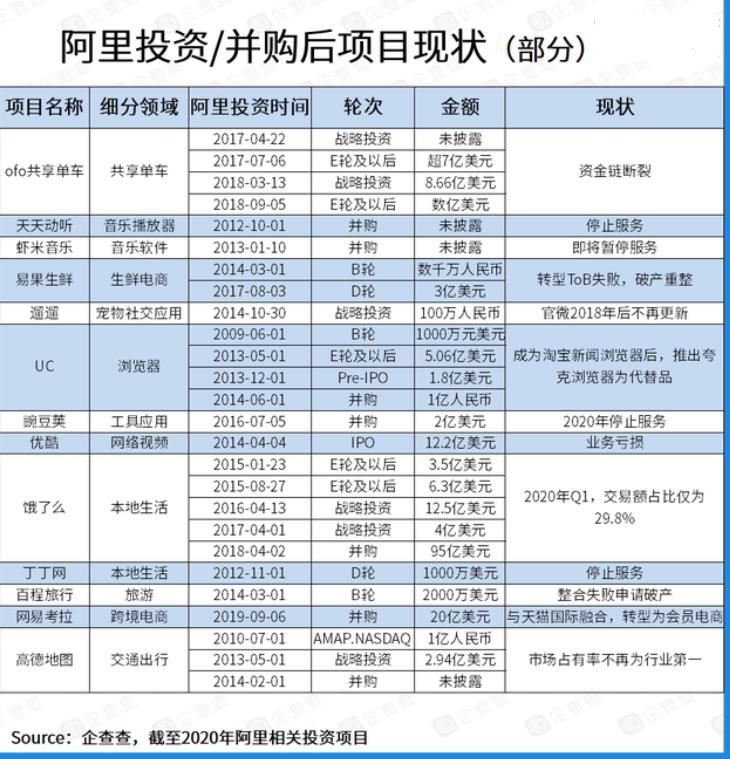 阿里10年，对外投资超8000亿，很多企业被阿里投资后却倒了