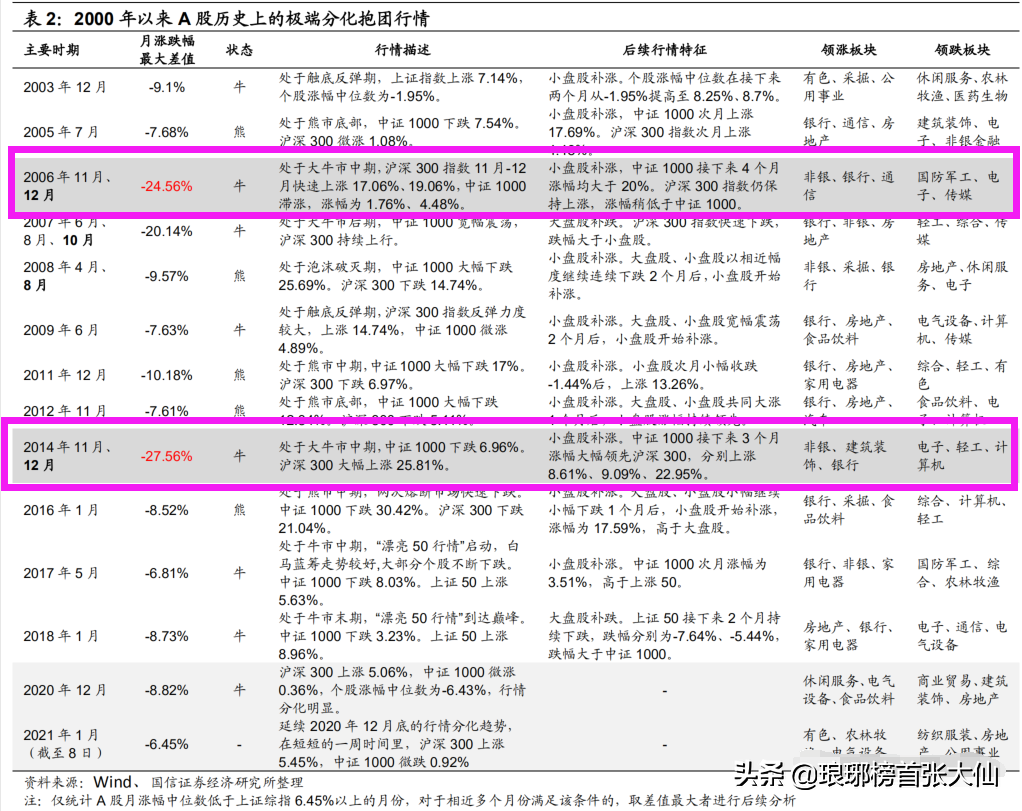 此轮大牛市很像2007和2015年，但又不简单相似