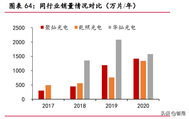 聚灿光电专题研究：LED领先企业，行业复苏业绩迎来拐点