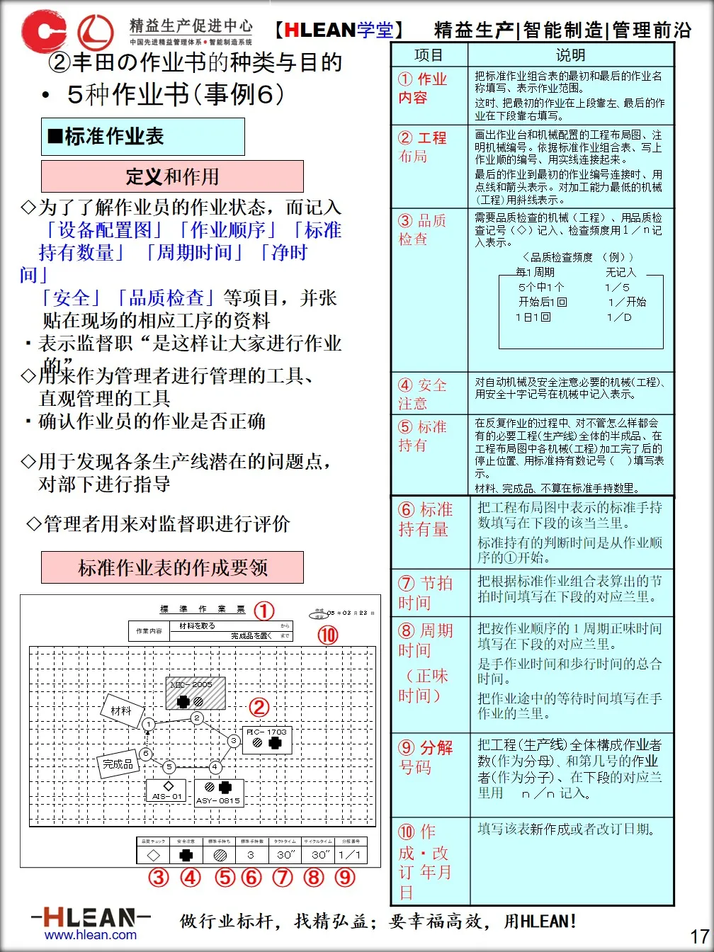 「精益学堂」标准作业手顺书