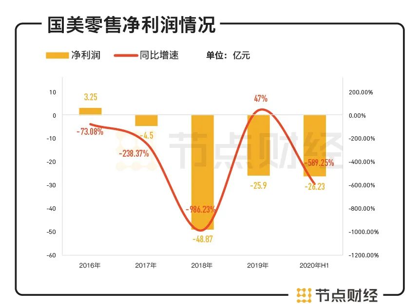 国美零售半年巨亏26亿，线上转型是良药吗？