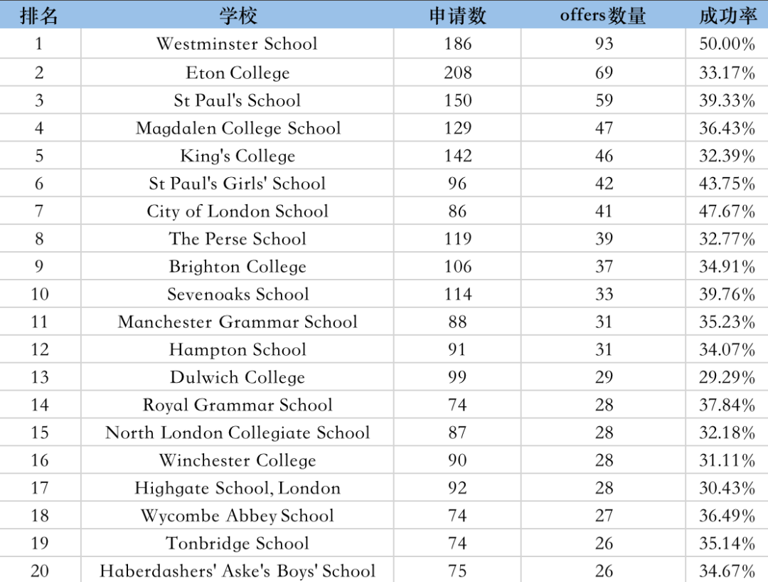 2020年，英国哪所学校牛剑offer拿的最多？