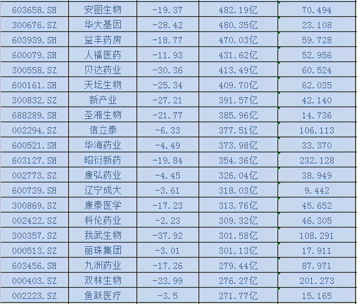 恒瑞医药、爱尔眼科、长春高新等医药白马跌至年线，是机会吗？
