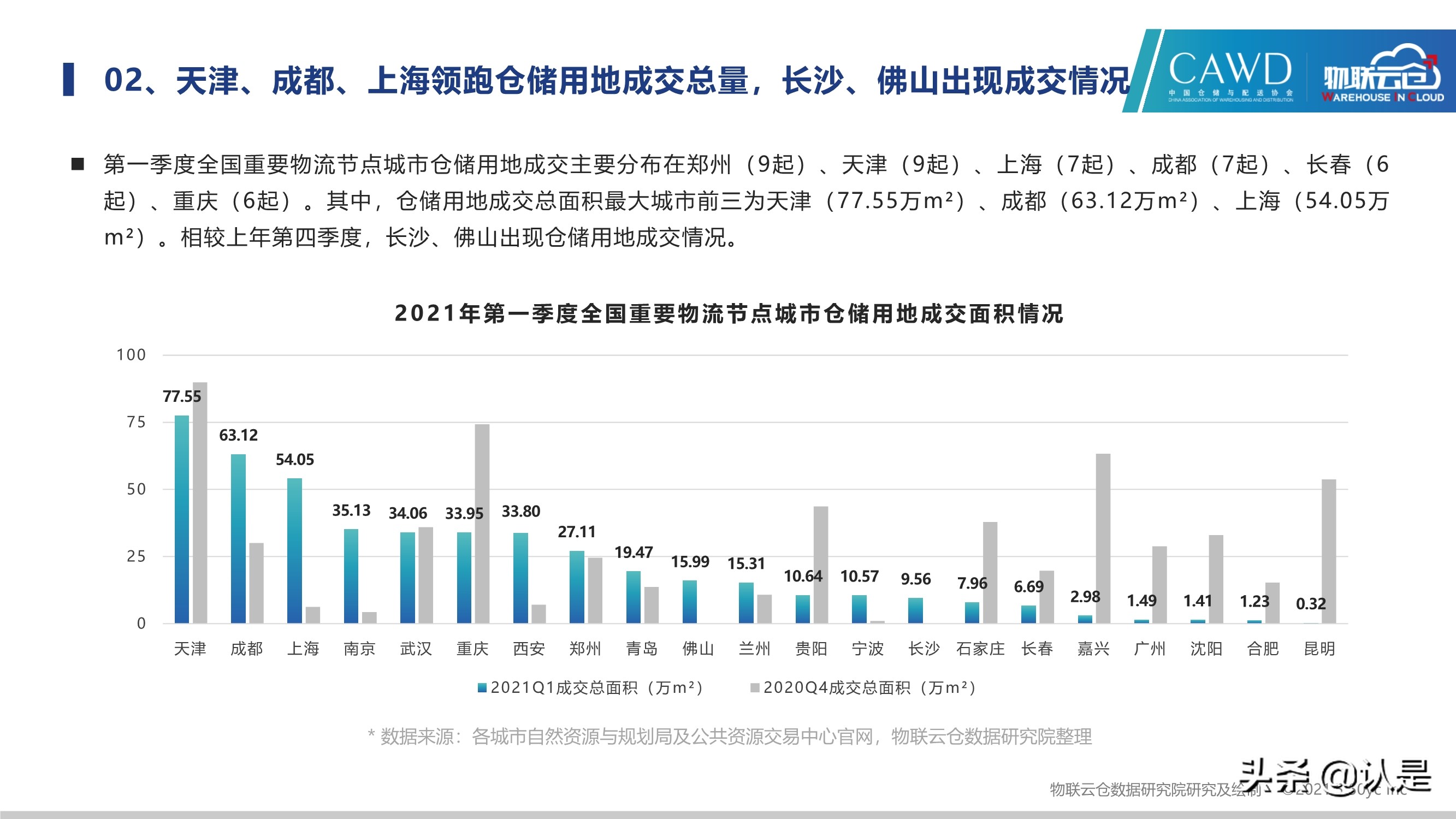 2021年中国第一季度物流地产分析报告