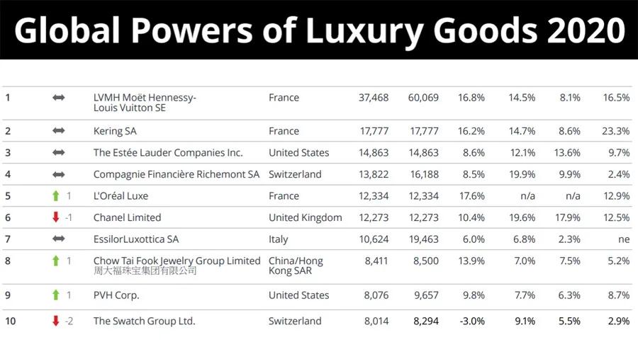 2020年度全球100大奢侈品公司排行榜，8家中国公司上榜