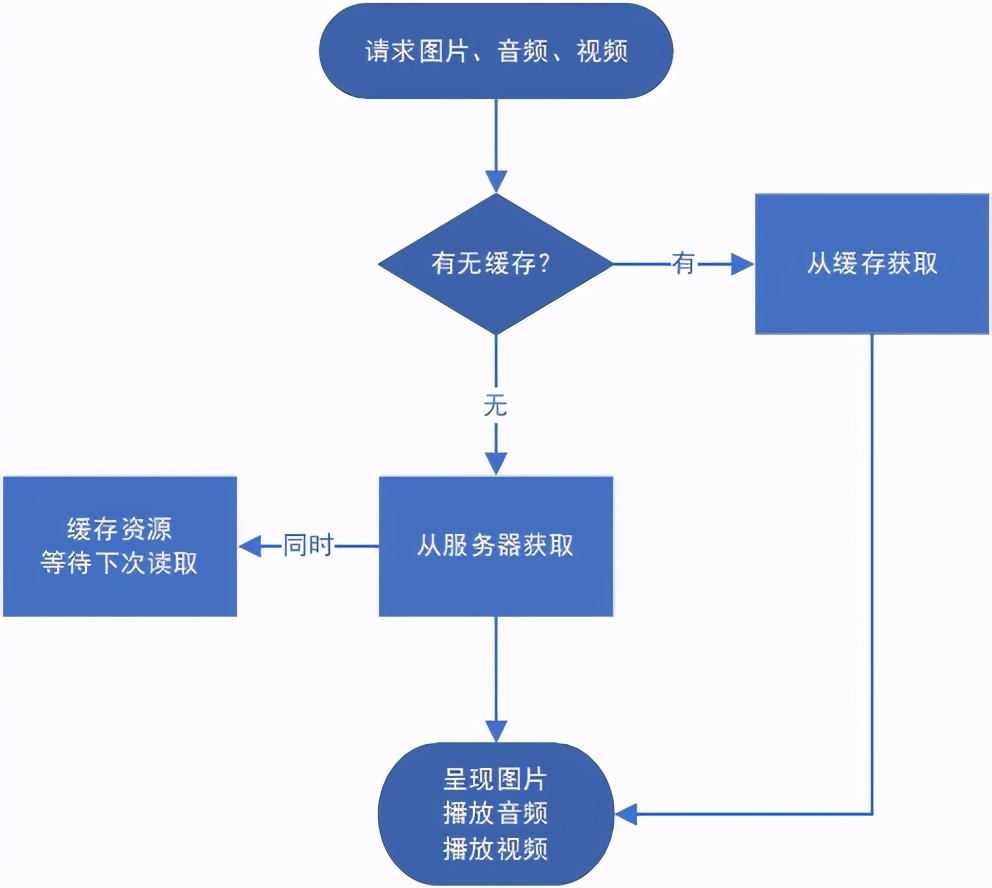 现场网络不好，如何最大限度保障画面流畅