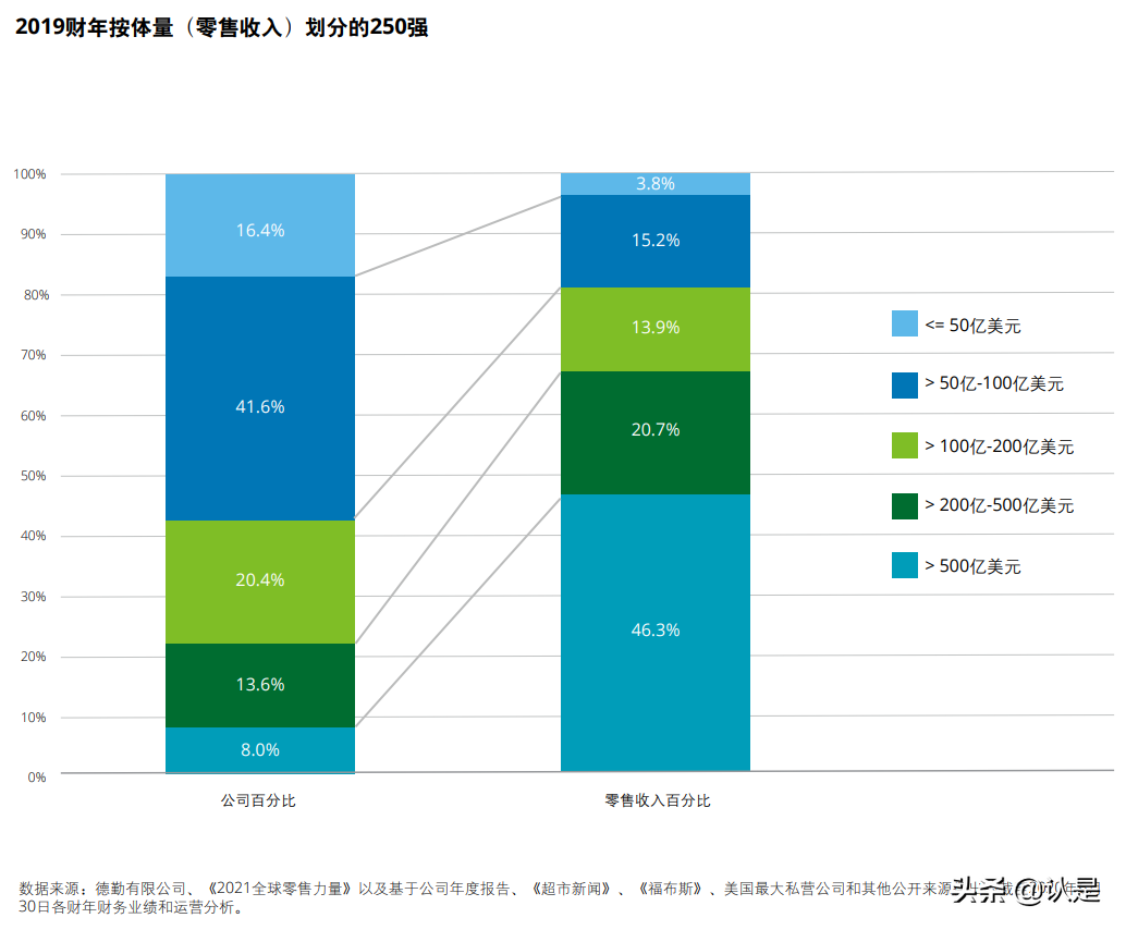 德勤零售行业研究报告：2021全球零售力量