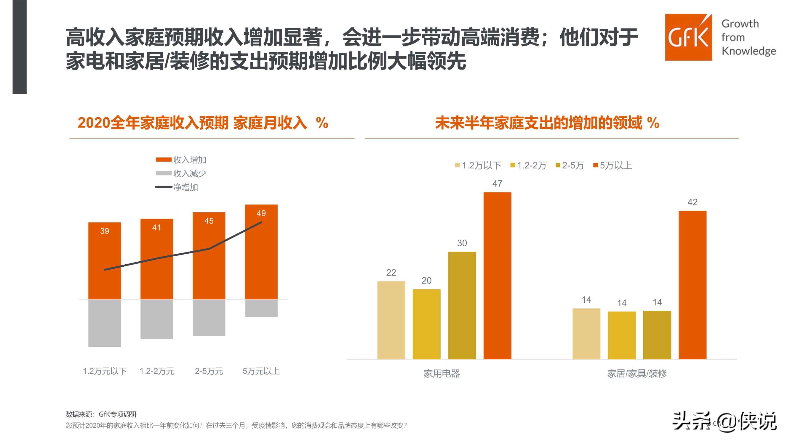 GFK：中国高端家电市场研究报告