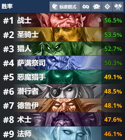 Hearthstone 22 0 2 Patch Only One Day The New Overlord Has Appeared The Only Win Rate Of 56 5 Inews