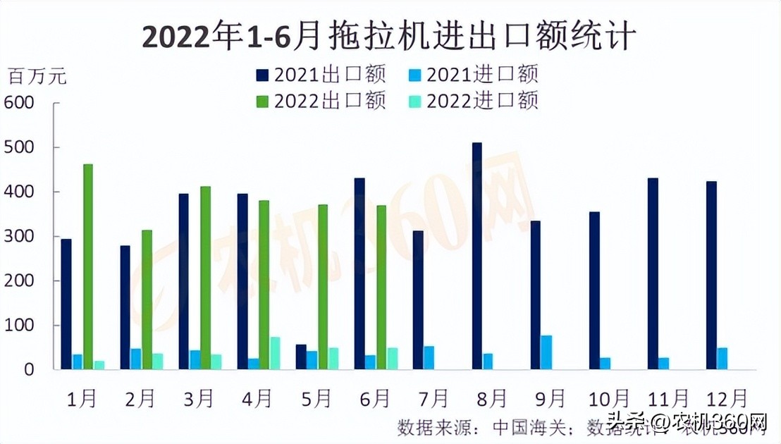 Tractor Import And Export Analysis In June 2022 - INEWS