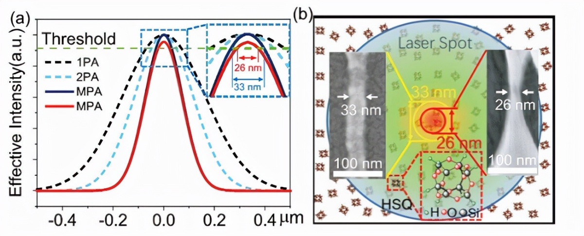 Research progress of femtosecond laser direct writing of 3D inorganic nanostructures