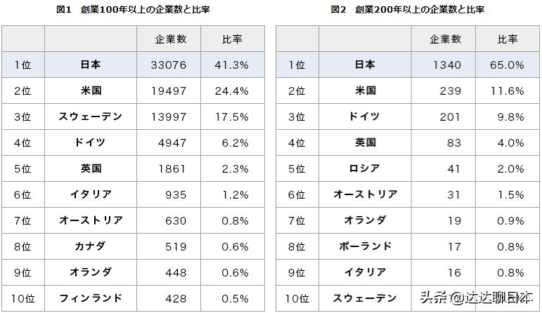 日本的化石级企业top10榜单 世界上最古老的企业是干什么的 Mp头条