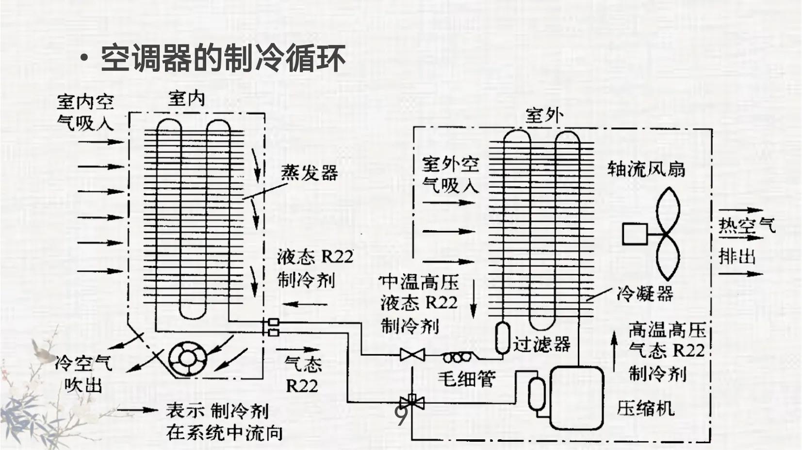 The structure and working principle of room air conditioner iNEWS