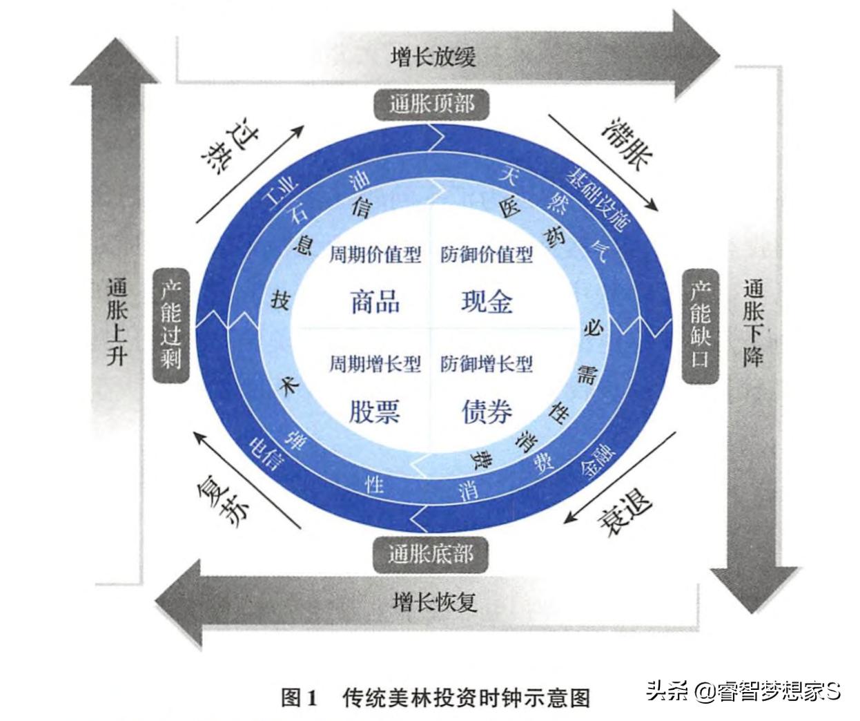 Merrill Lynch Investment Clock The Cycle Theory Everyone Must Learn