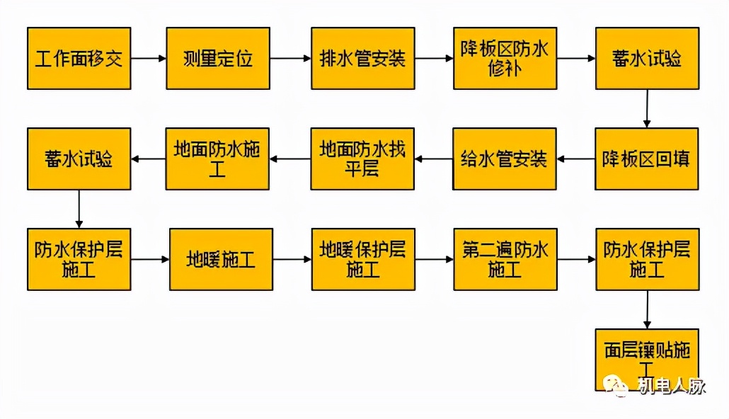 微分享 带有地暖的同层排水卫生间防水层施工方法 资讯咖 微分享 带有地暖的同层排水卫生间防水层施工方法 资讯咖