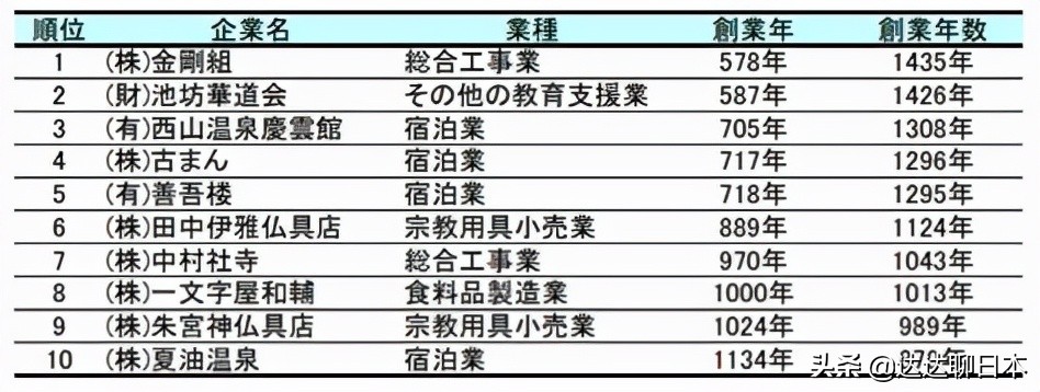 日本的化石级企业top10榜单 世界上最古老的企业是干什么的 Mp头条