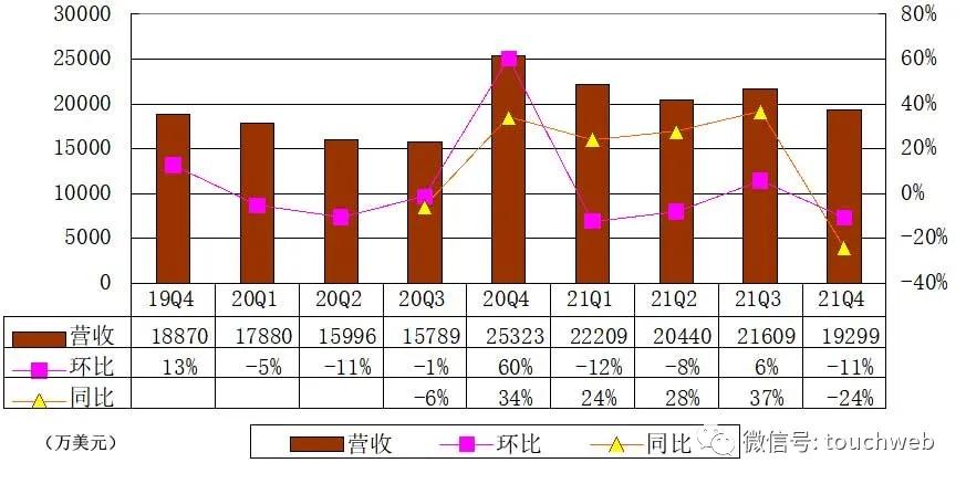 Sohu Financial Report Illustration Annual Revenue Of 6 Million Us Dollars Profit Of 79 Million Us Dollars Inews