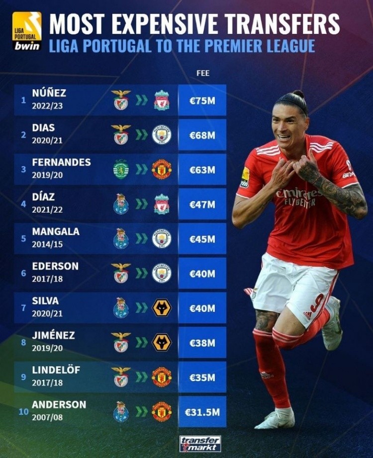 List of the most expensive transfers from the Portuguese Super League