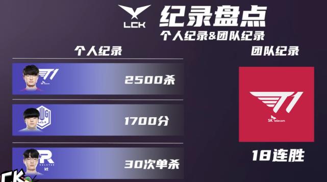 传奇永不熄 Faker出道九周年 各项记录在lck成为真神 资讯咖