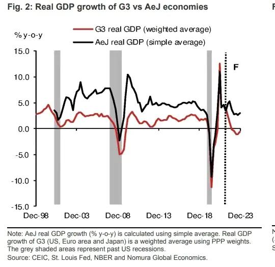 What does the global economic recession in the US and Europe mean for