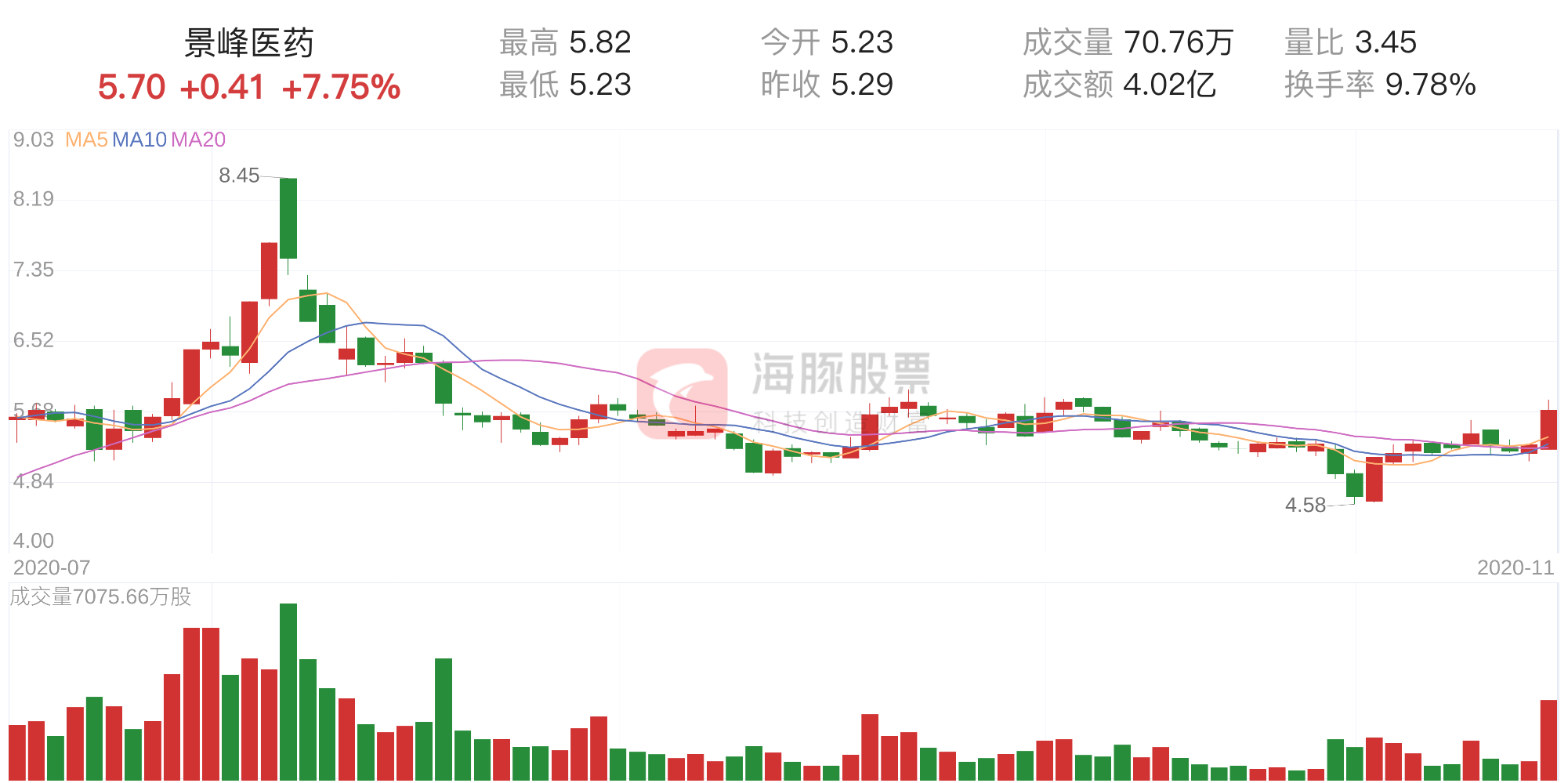 「大涨股复盘」景峰医药今日上涨7.75%，主力净流入9290万元